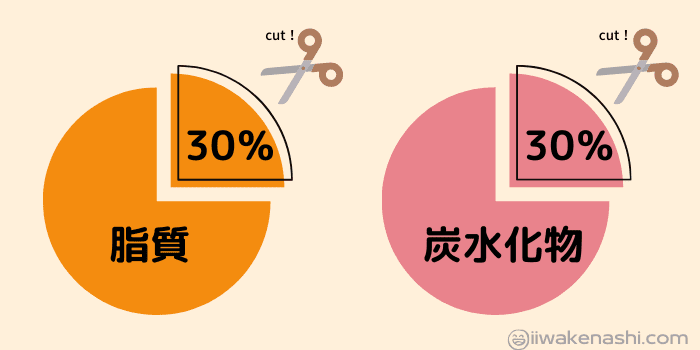 脂質と炭水化物の30%カットのイラスト