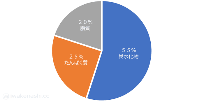 痩せやすいタイプの食事の割合