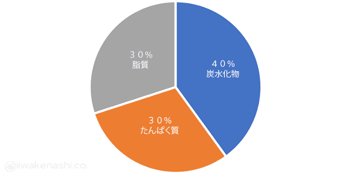 筋肉質タイプの食事の割合