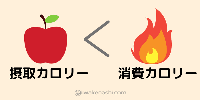 摂取カロリー(リンゴ)より消費カロリー(炎)が多いイラスト