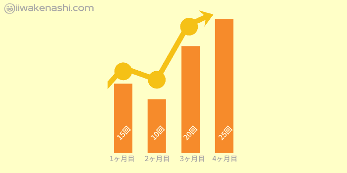 サイクル化のイメージグラフ